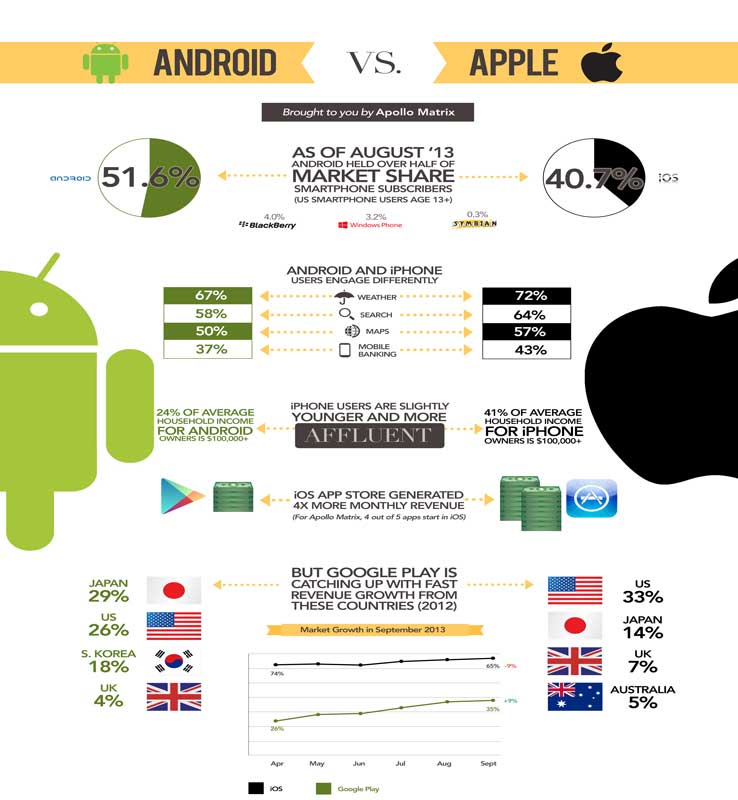 android-vs-apple-android-co-ba